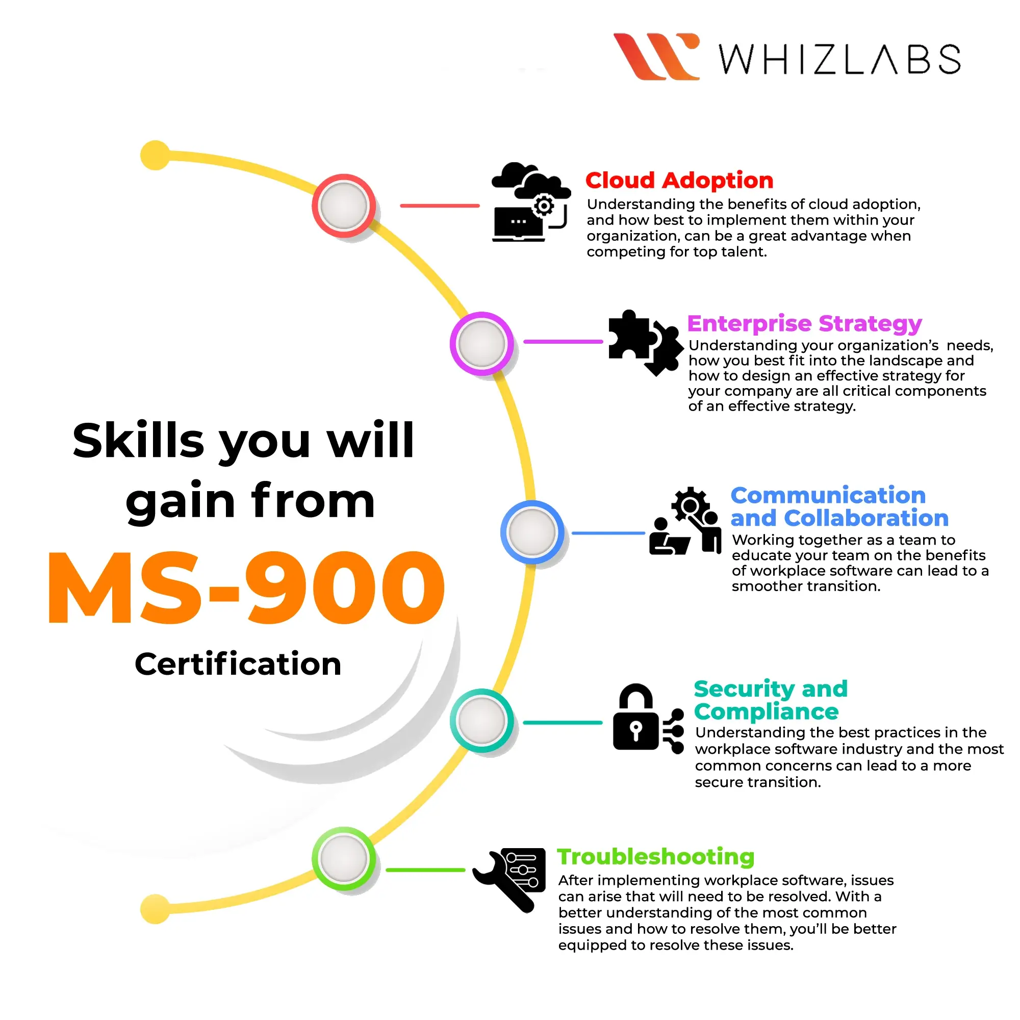 MS-900 exam skills