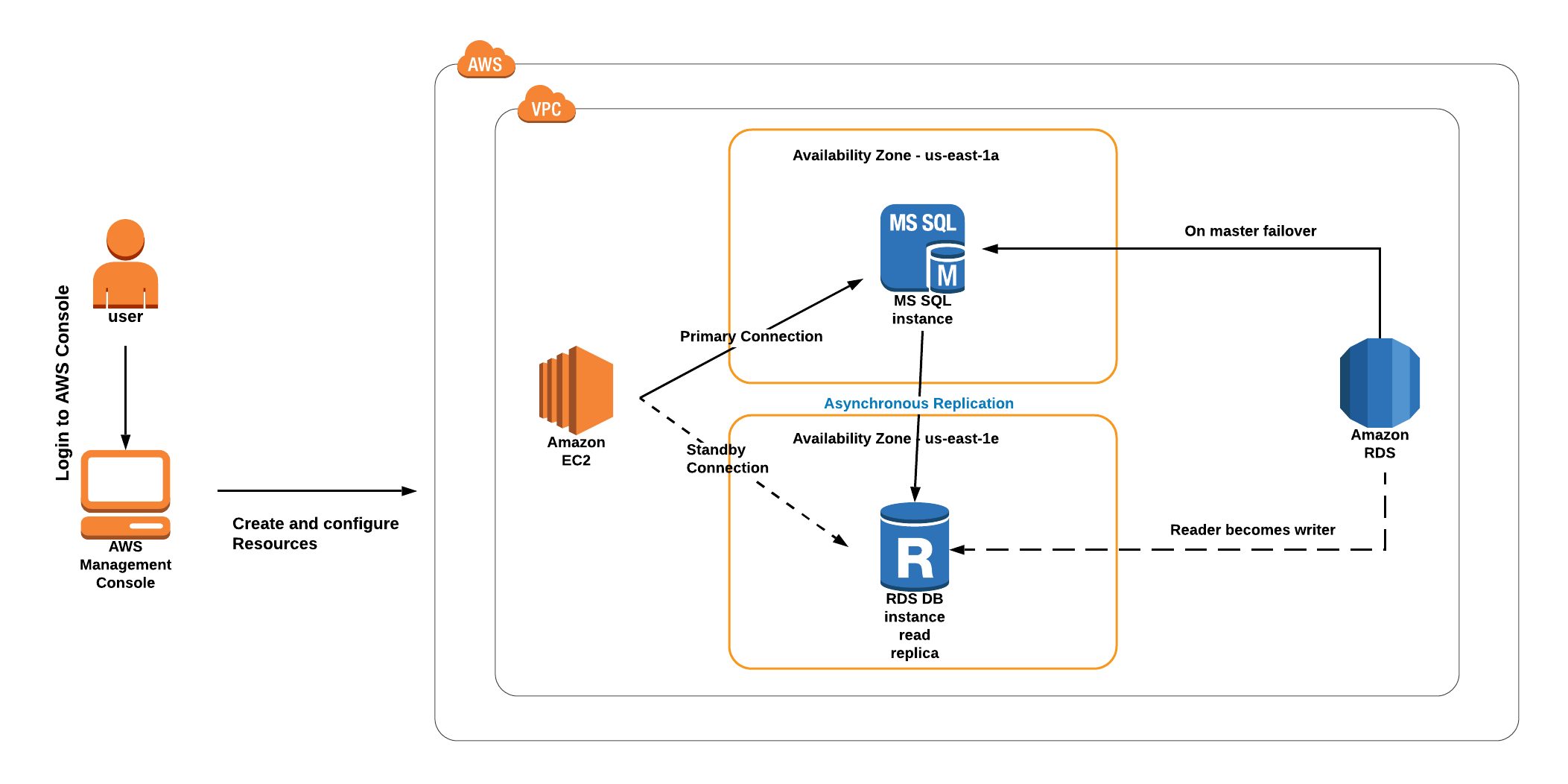 Amazon RDS