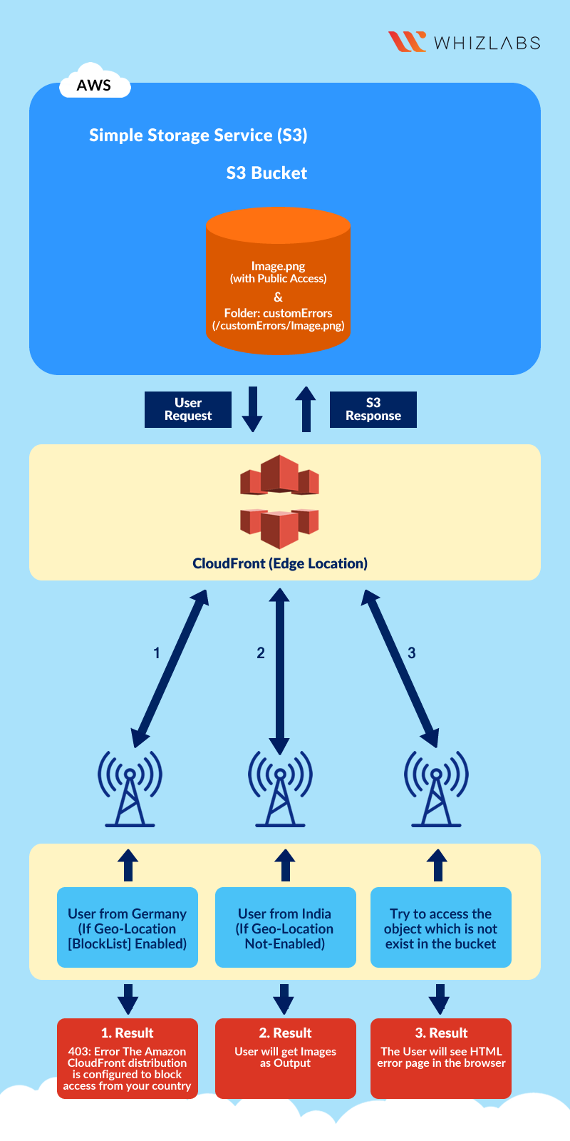 Amazon Cloudfront