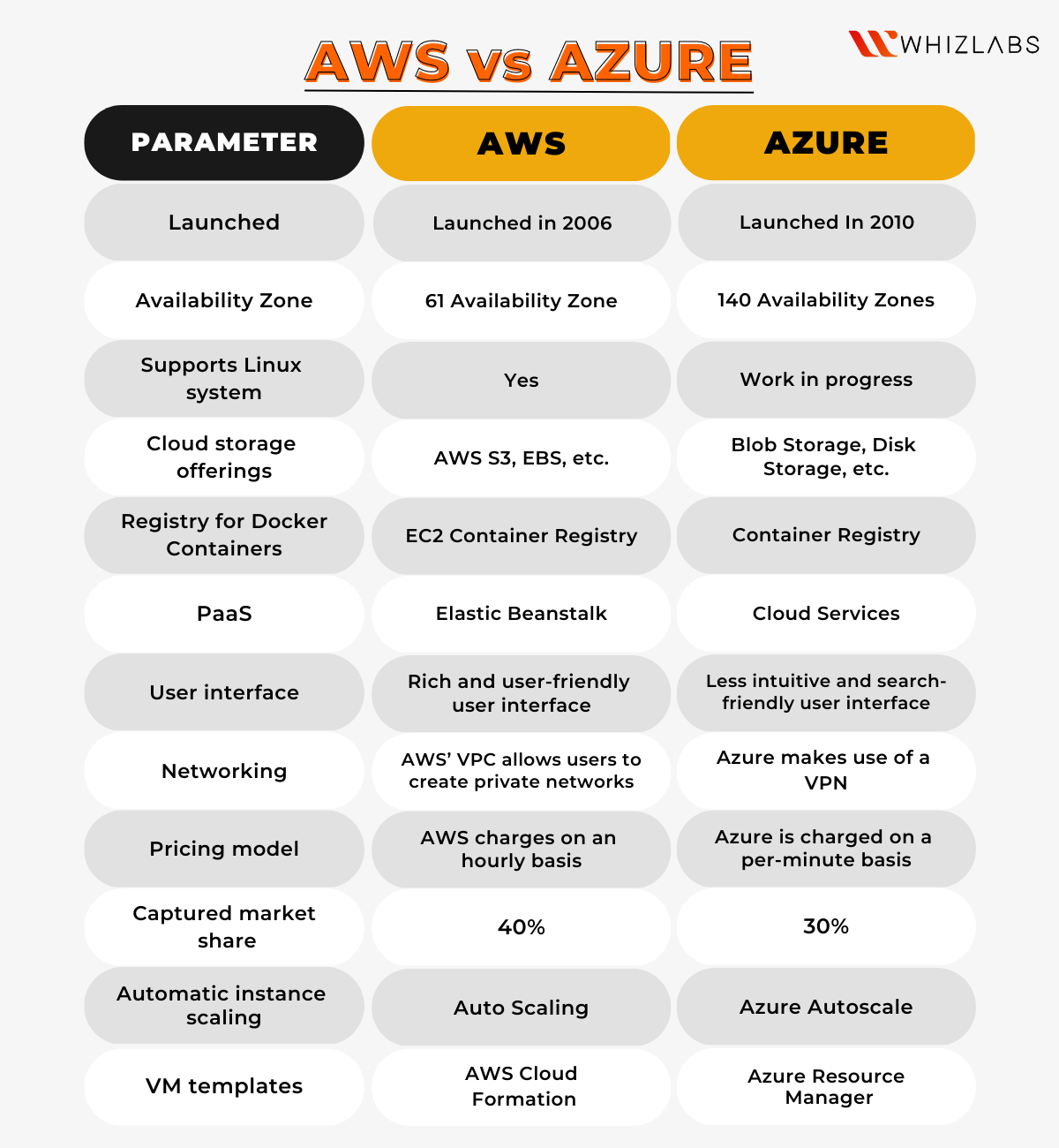 AWS AZURE Google Cloud Top Cloud Platform Comparison 51 OFF