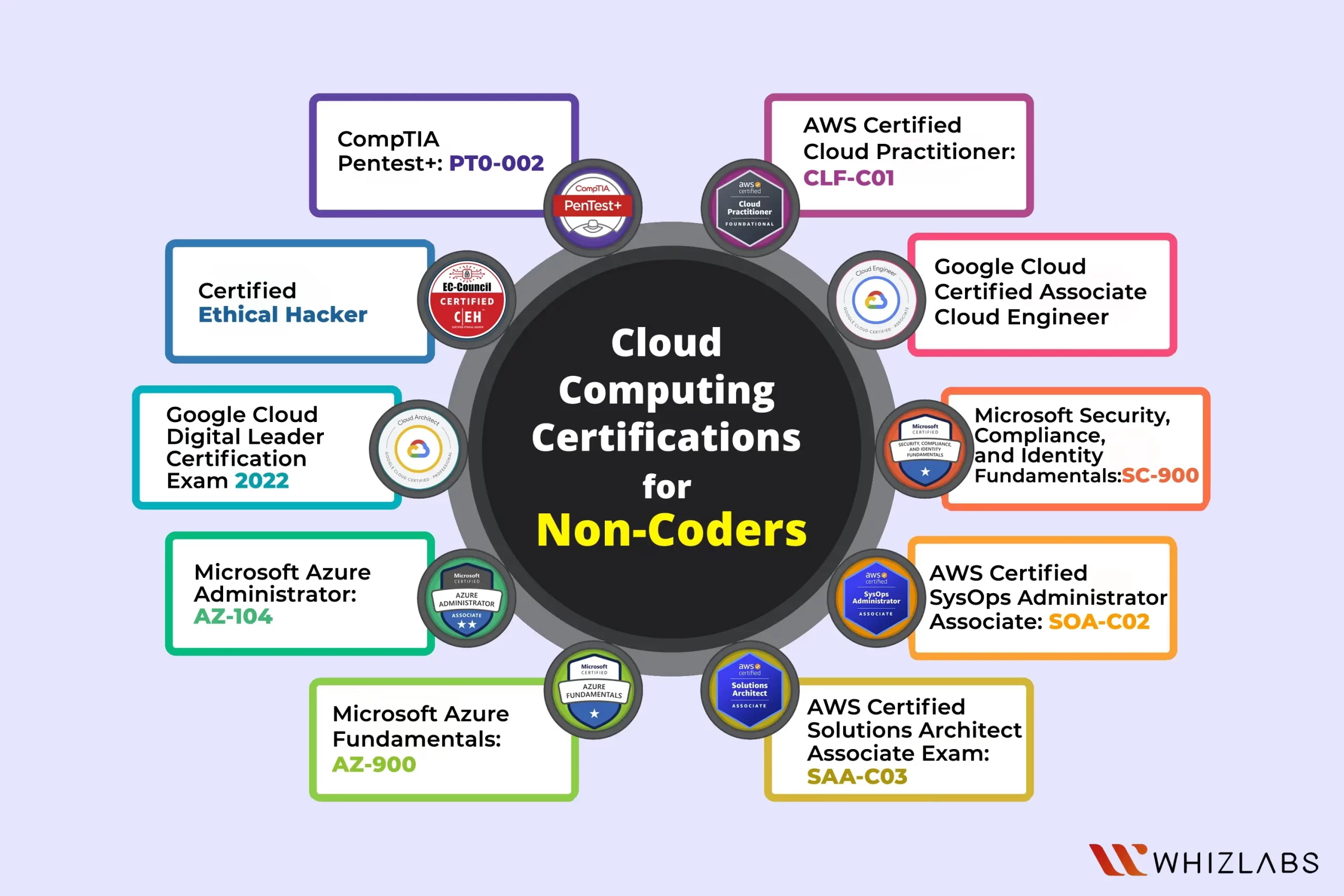Certyfikaty przetwarzania w chmurze