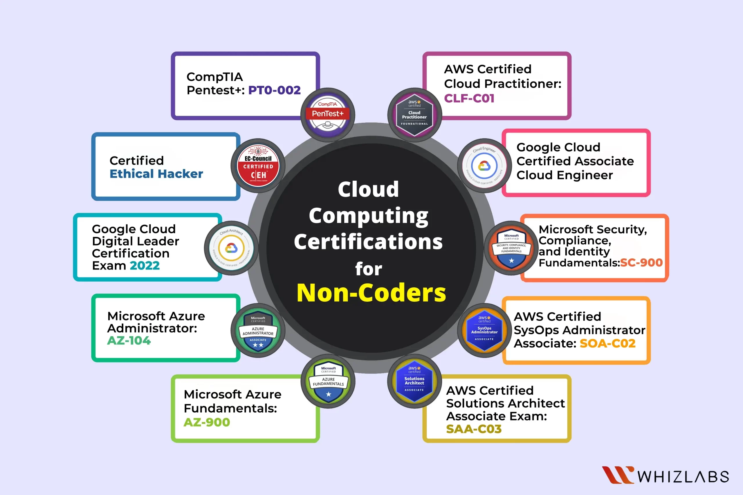 Cloud Computing Certifications