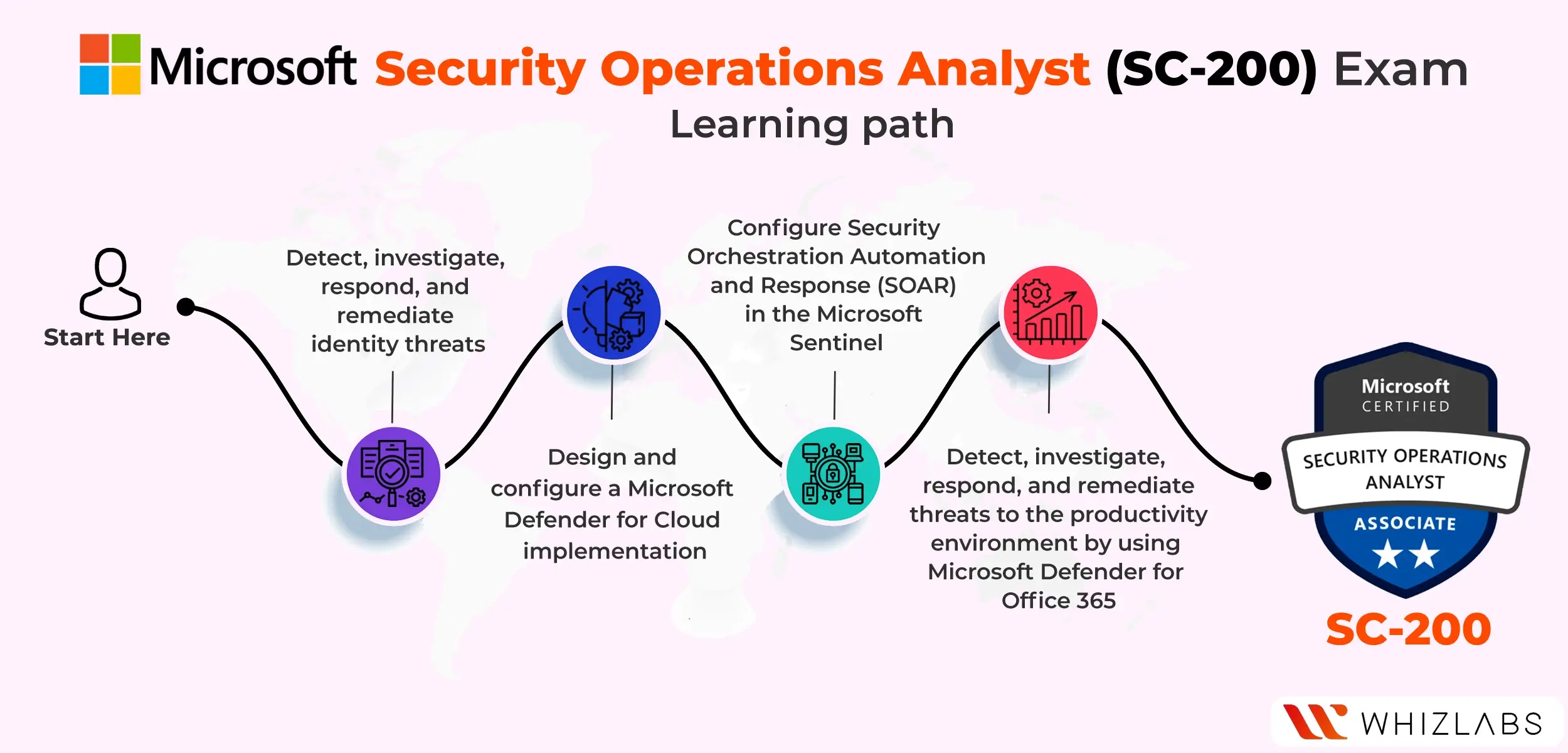 Microsoft SC-200 Practice Test  The best SC-200 exam simulation