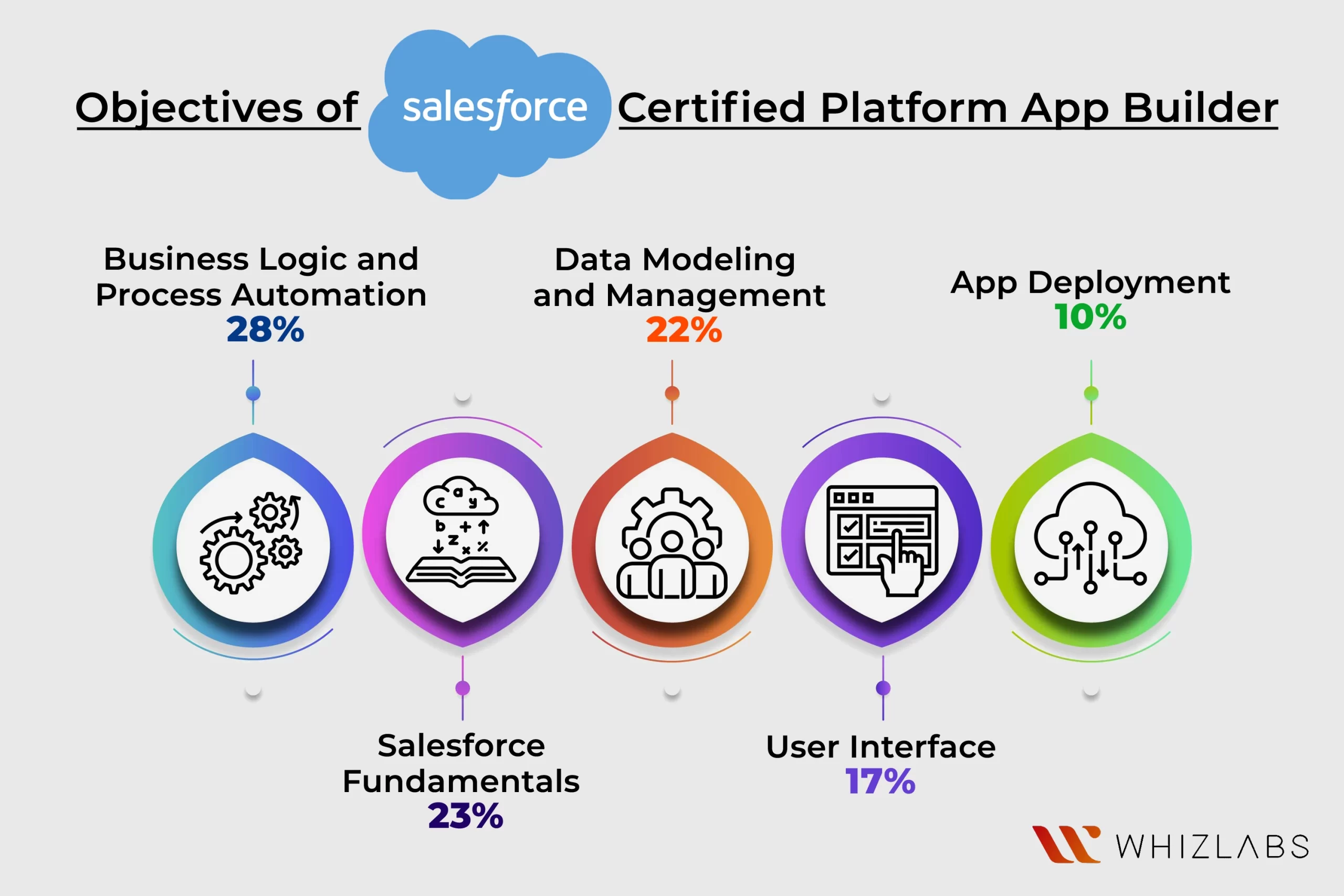 Salesforce Certified Platform App Builder