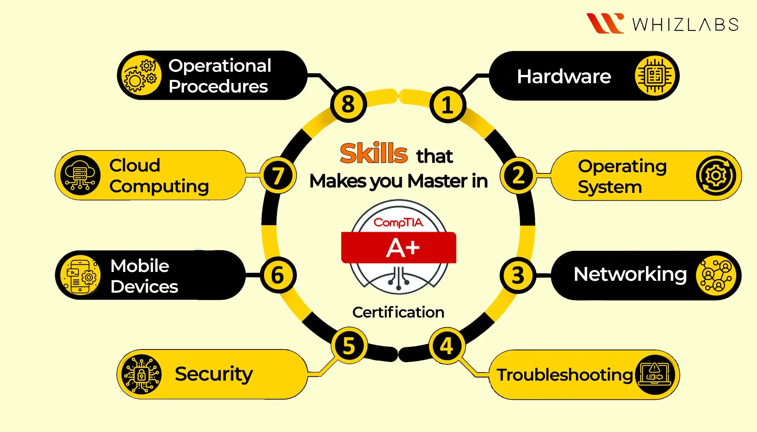 skills for CompTIA A Certification