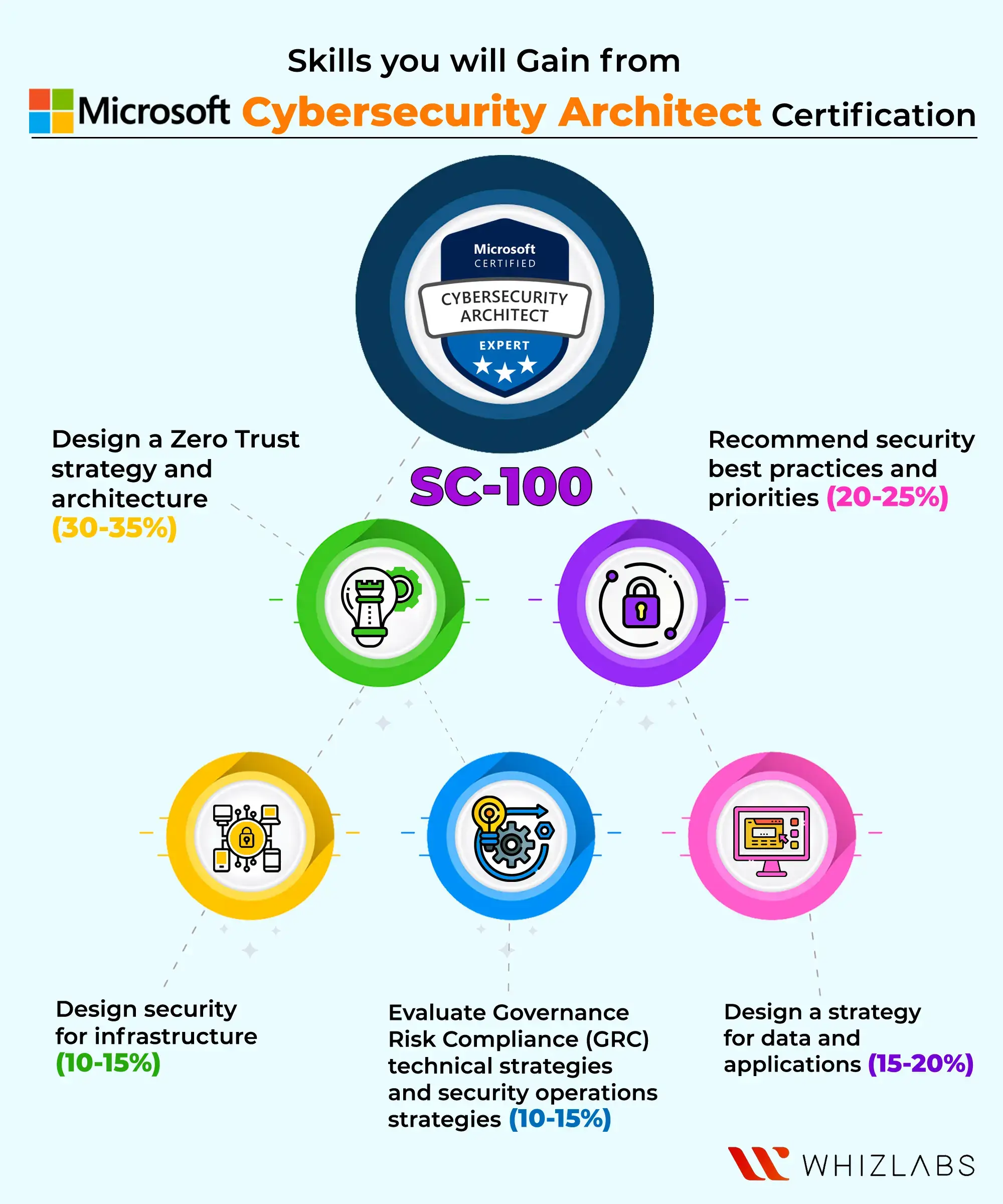 microsoft sc-100