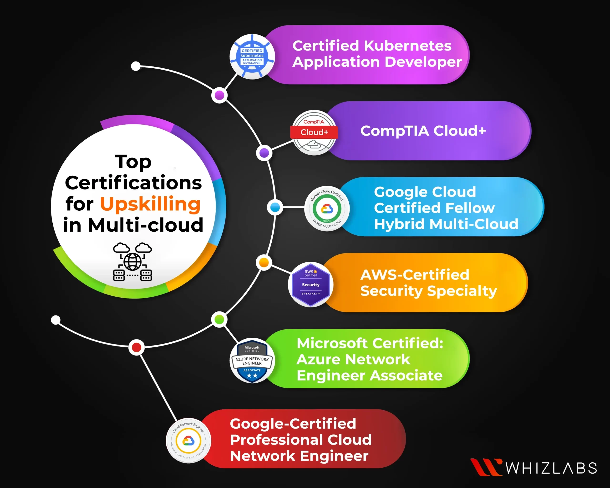 upskilling in multi-cloud