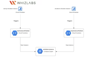 Using-Cloud-Scheduler-with-Cloud-Functions