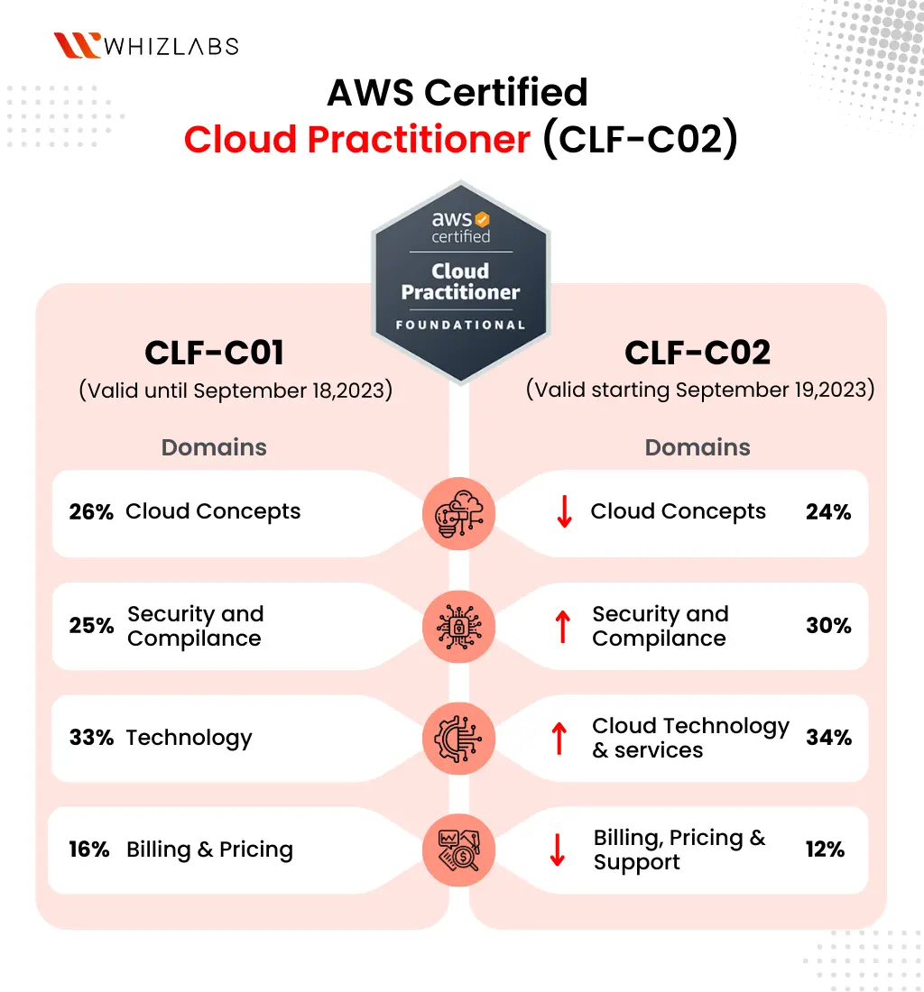 AWS認定クラウドプラクティショナー(AWS CLF)問題集 – zero to one AWS認定クラウドプラクティショナー(AWS CLF)問題集 – zero to one