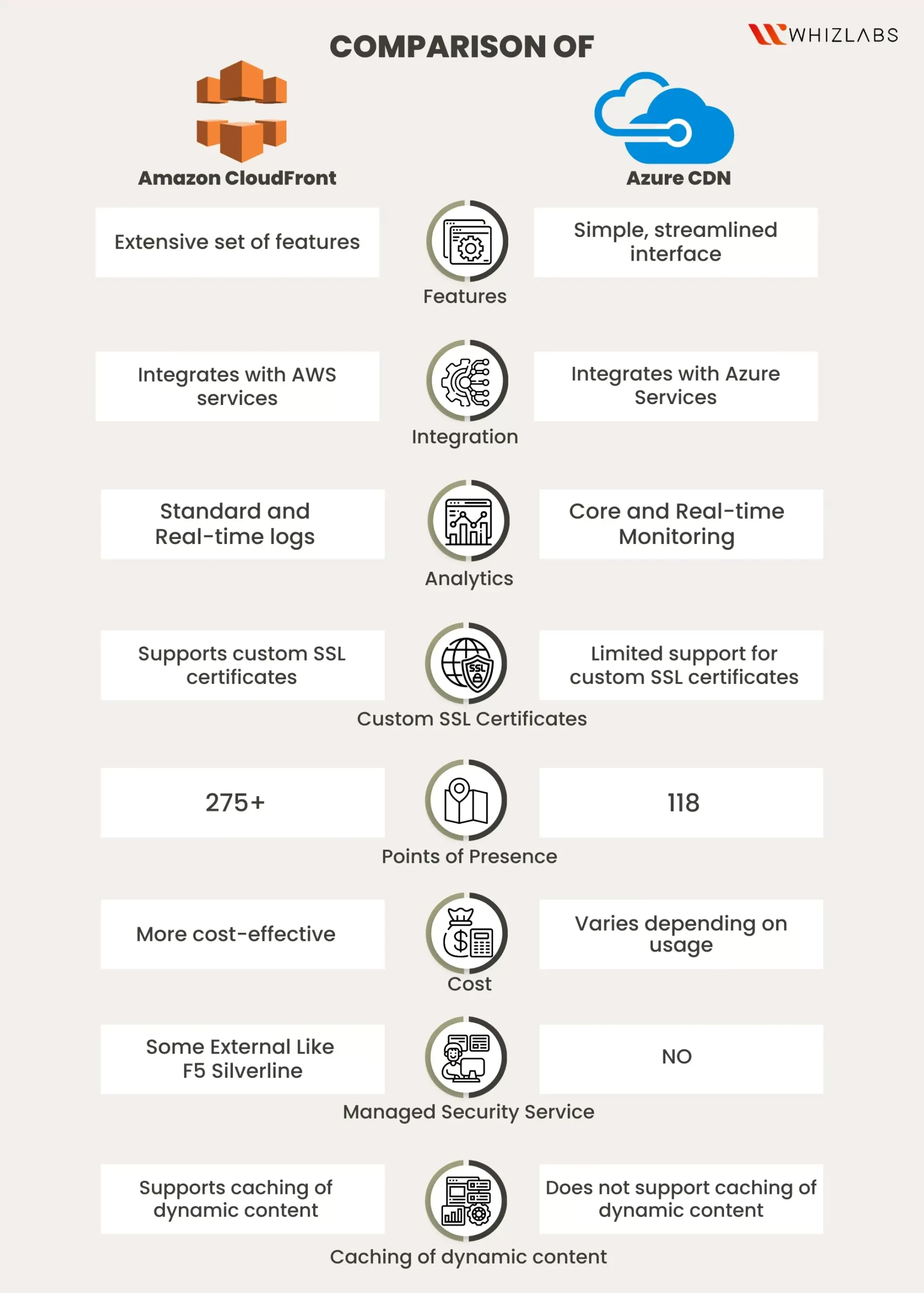 AWS Cloudfront Vs Azure CDN