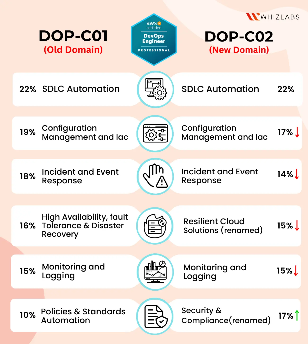 DOP-C02 exam