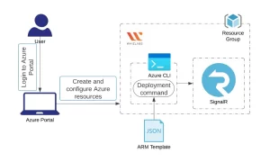Deploy Azure SignalR Service using an ARM Template