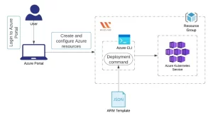 Deploying AKS cluster using an Azure Resource Manager template