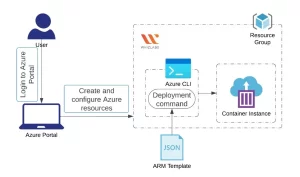 Deploying a container instance using ARM Template