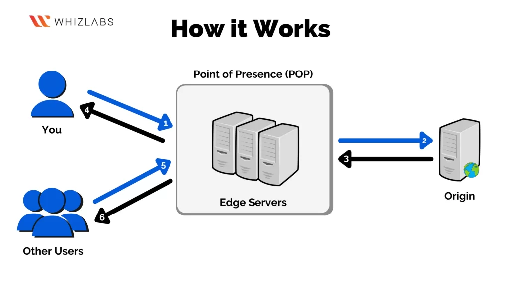 ebbe tidevand Swipe pensum How to improve website performance using Azure CDN?