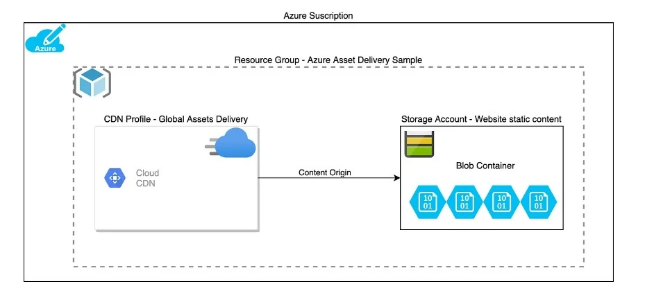 website performance and responsiveness using Azure CDN