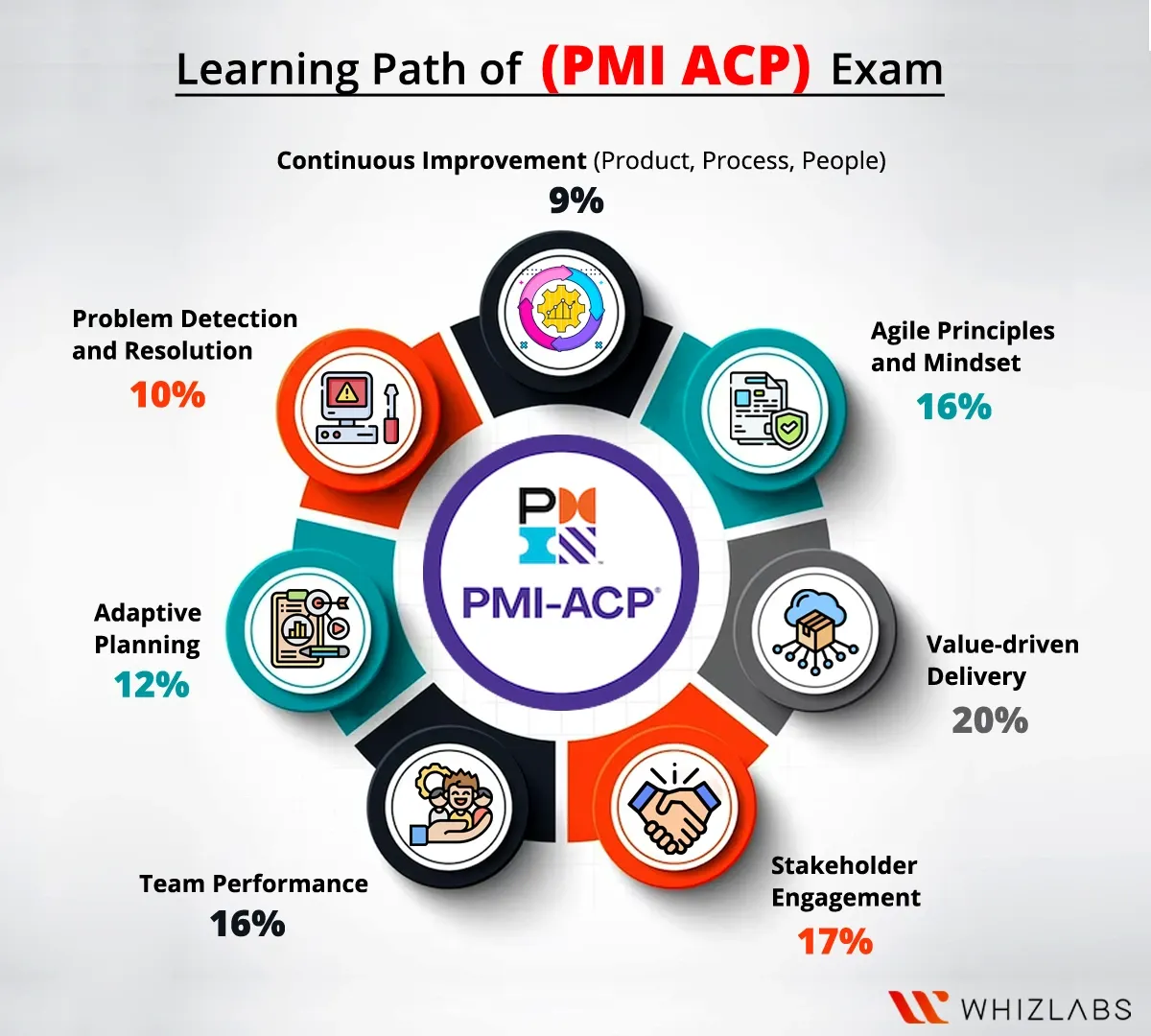 PMI Agile Certified Practitioner exam