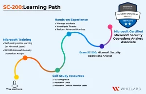 SC-200 Learning Path