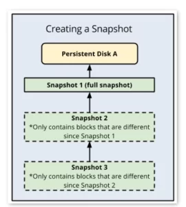 Work with backups of the Persistent Disk of the VM