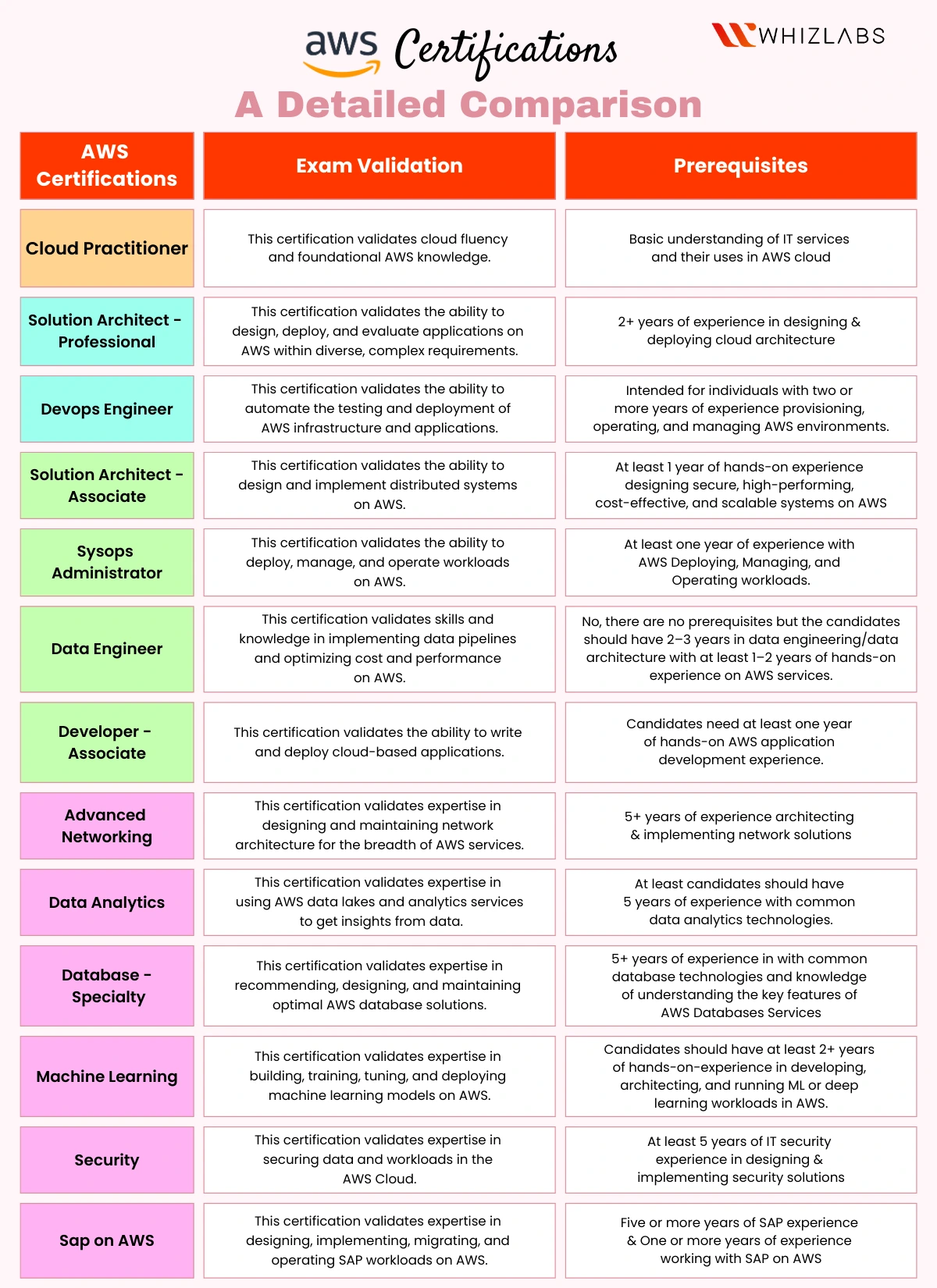 aws-certifications-lists