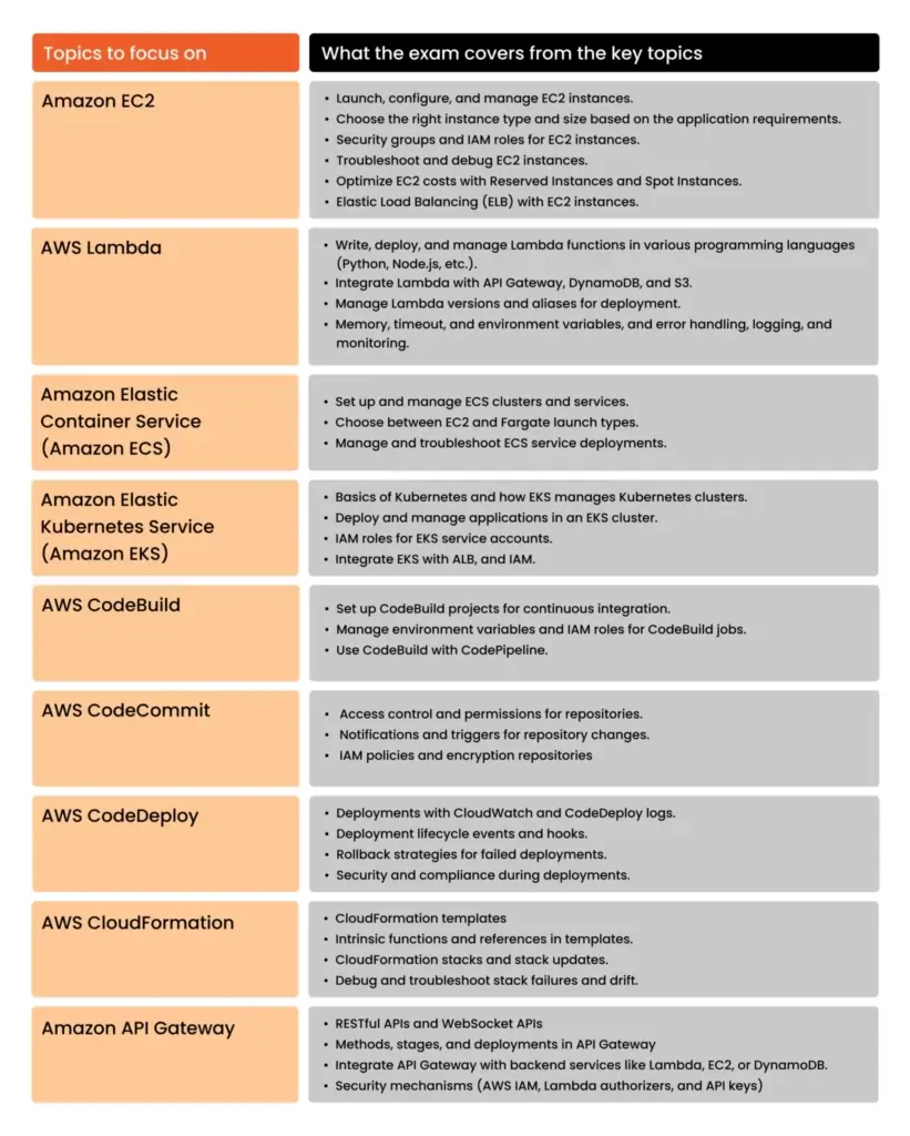 aws developer associate certification exam key topics