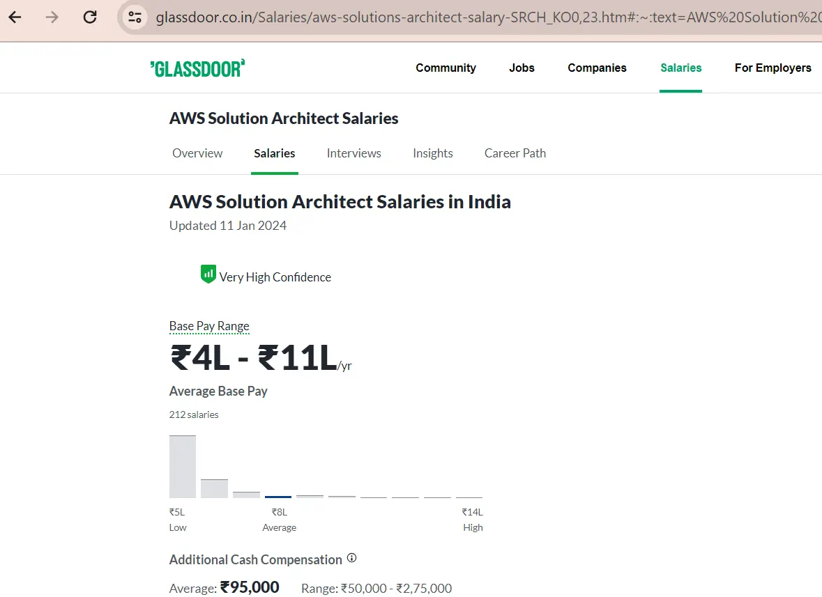AWS Solution Architect Salaries in India