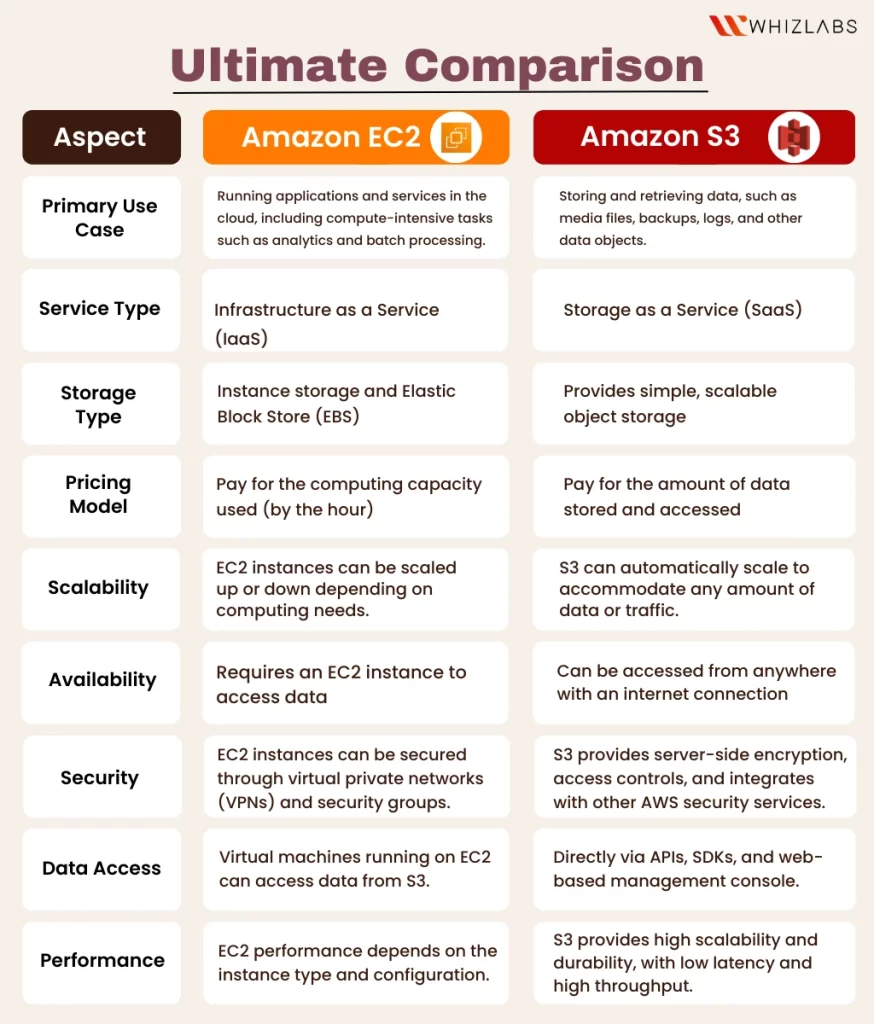 Amazon EC2 