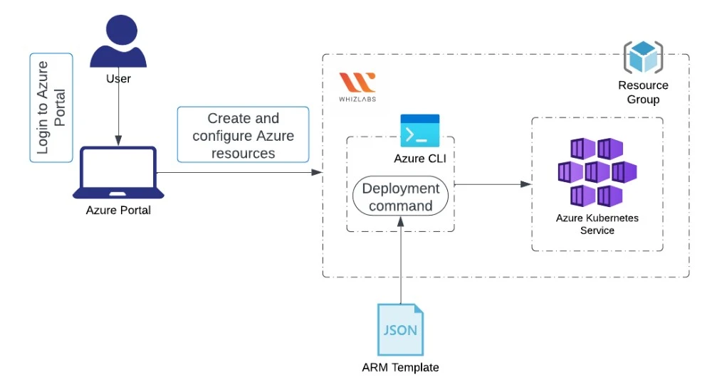 Azure Kubernetes Service