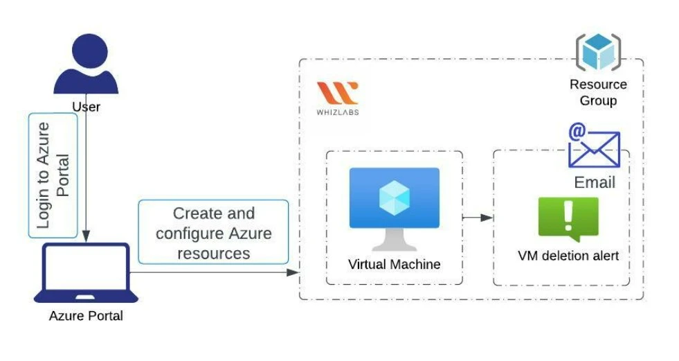 Azure infrastrcuture