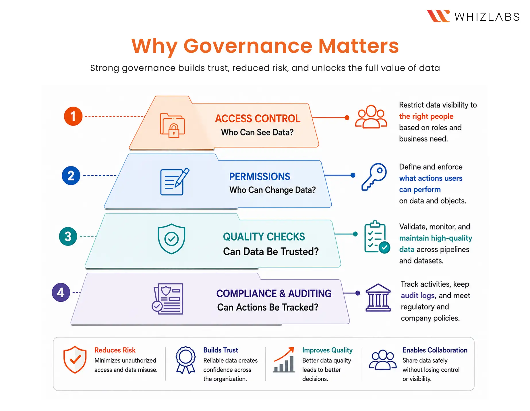 Data Governance & Quality
