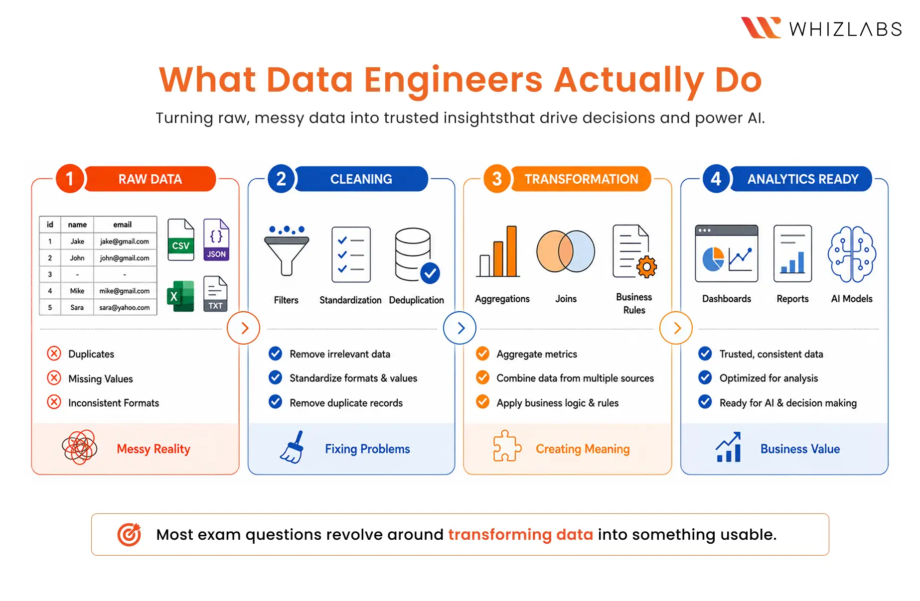 Data Processing & Transformations