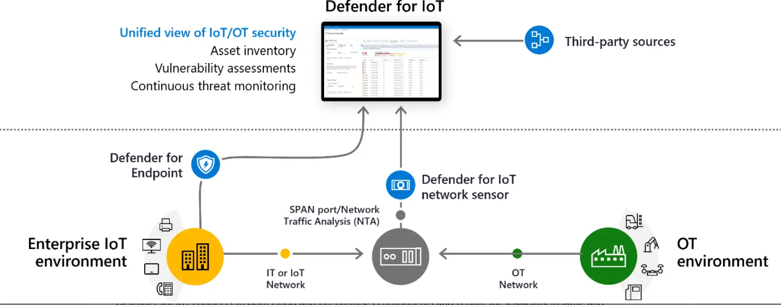 IoT workloads