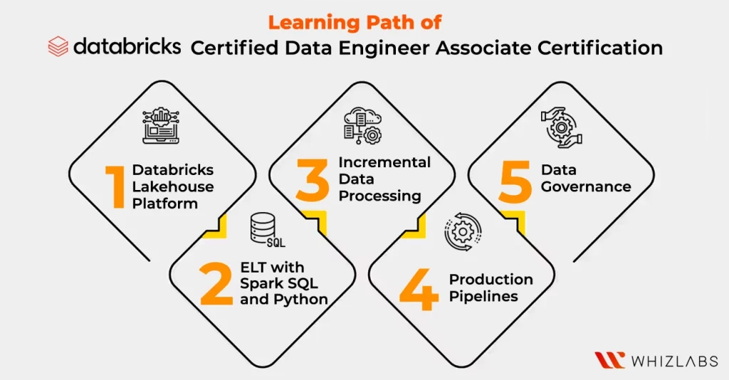 Databricks-Certified-Data-Engineer-Associate-Certification