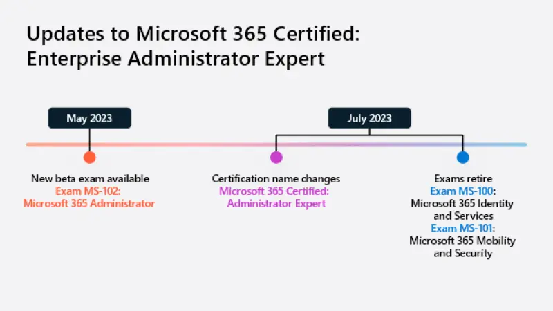 MS-100 Updates 