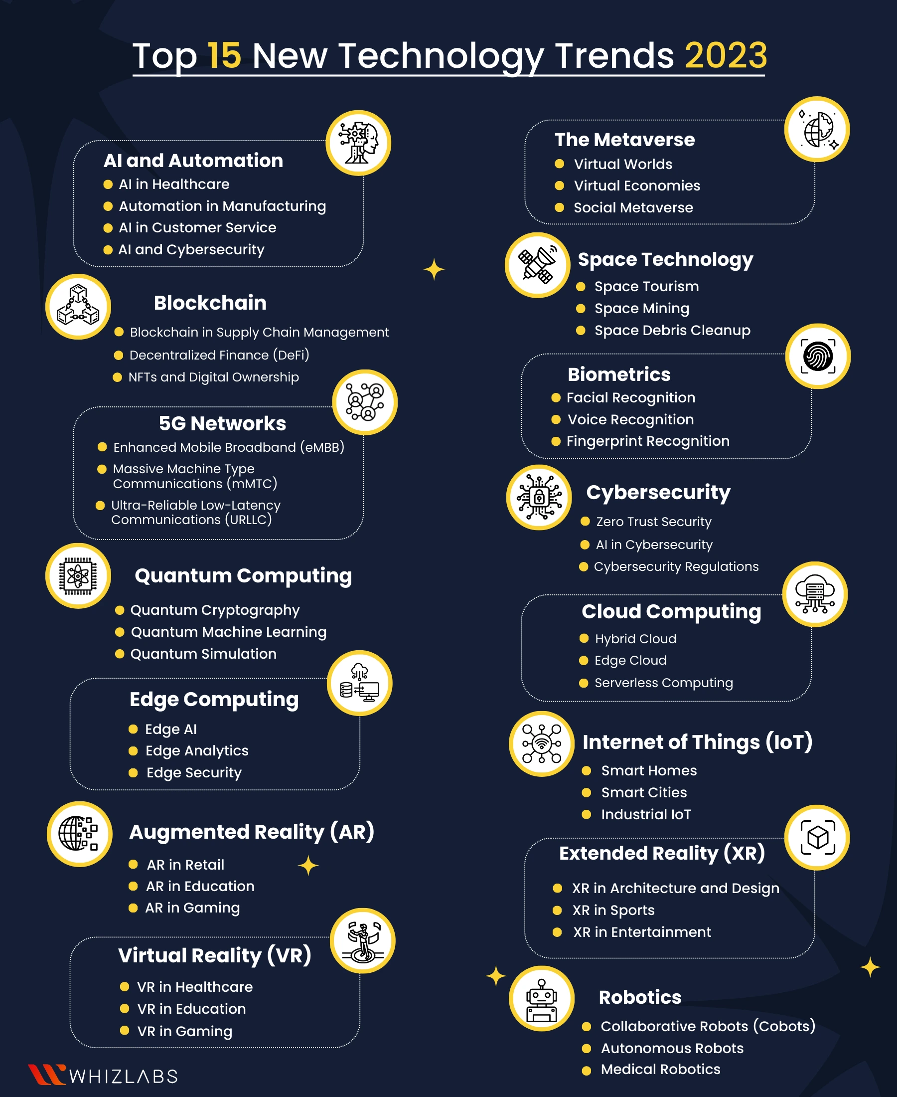 https://www.whizlabs.com/blog/wp-content/uploads/2023/03/Top-15-New-Technology-Trends-2023-infogrphics-1-1.webp