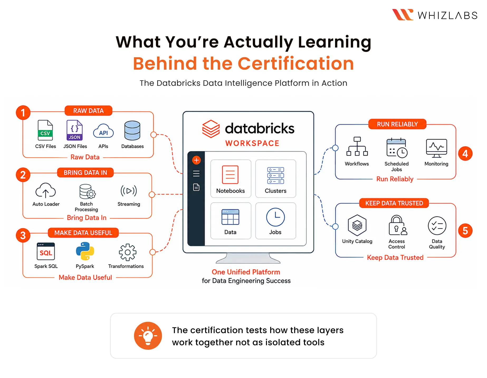What Is the Databricks Certified Data Engineer Associate Certification
