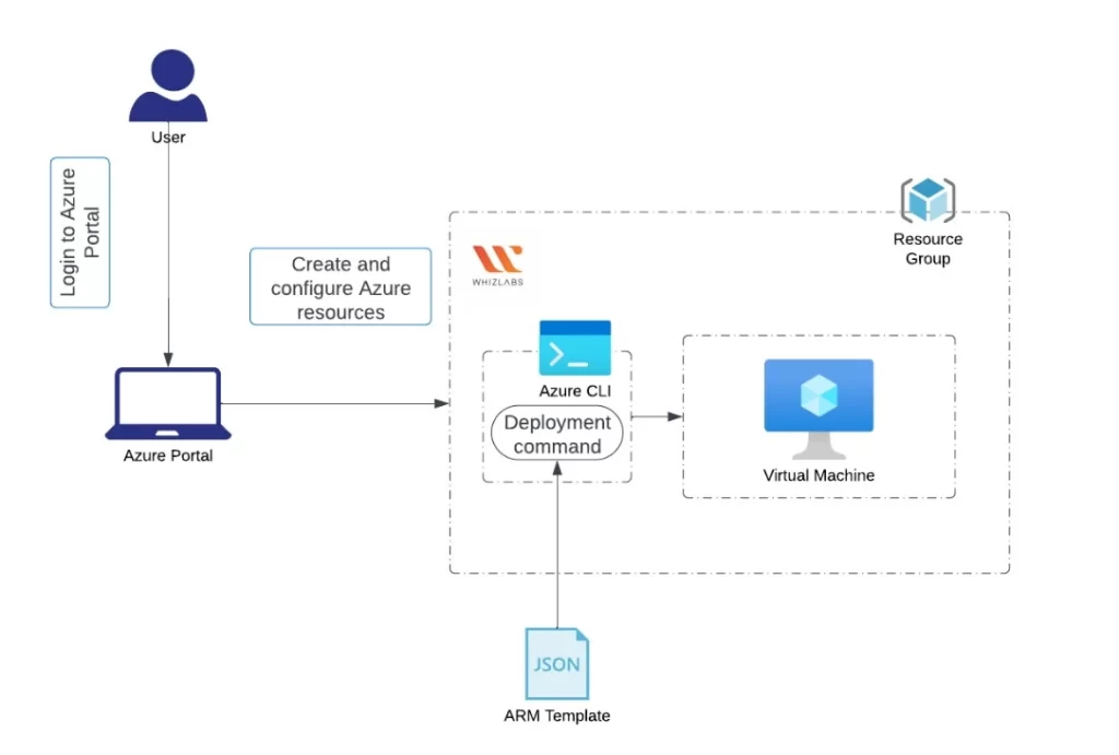 Windows VM