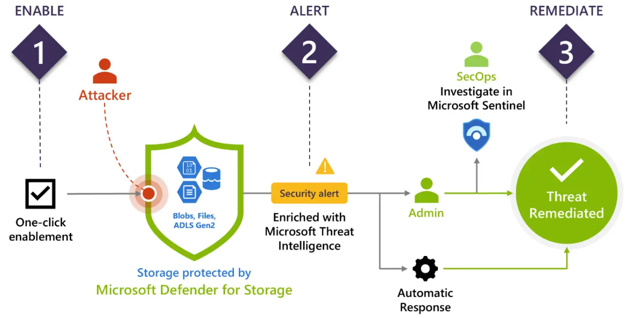 storage workloads