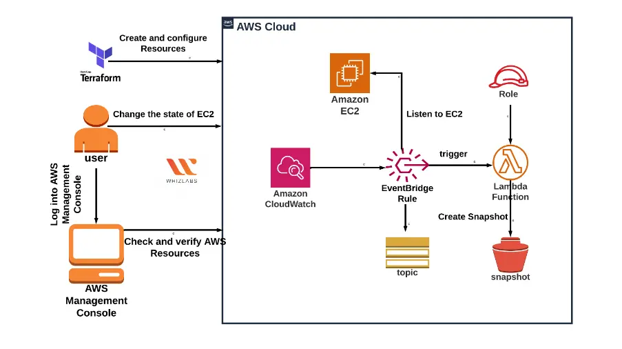 Automate EBS snapshot