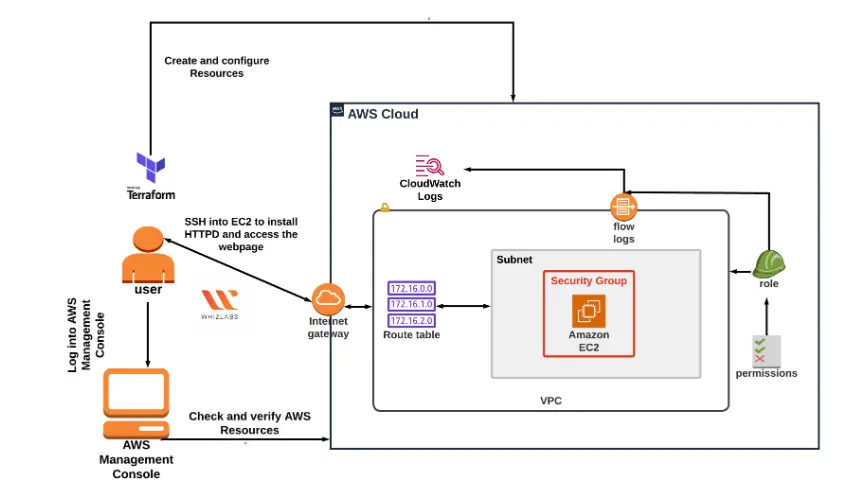 Config of VPC flow logs