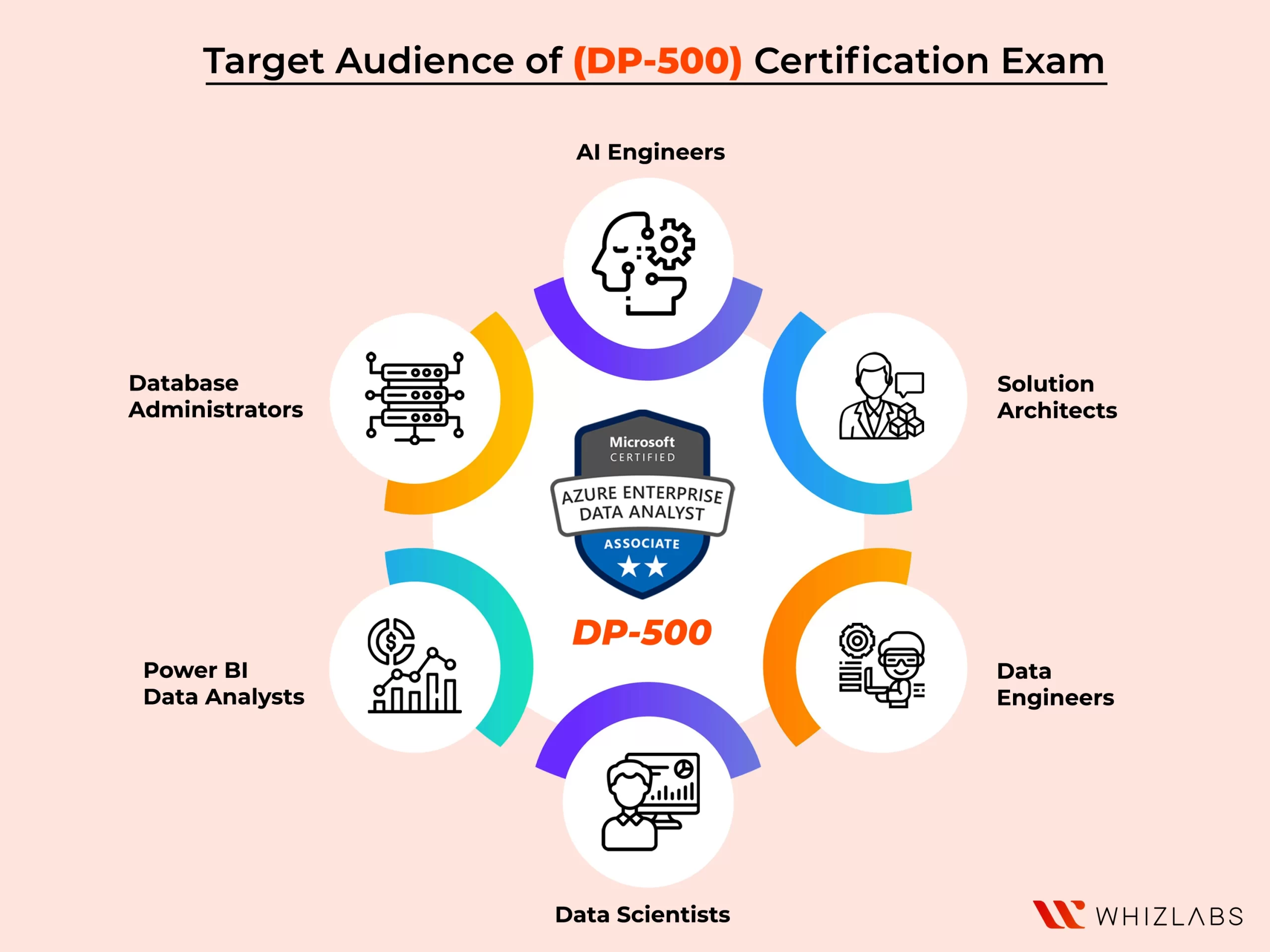 DP-500 Certification
