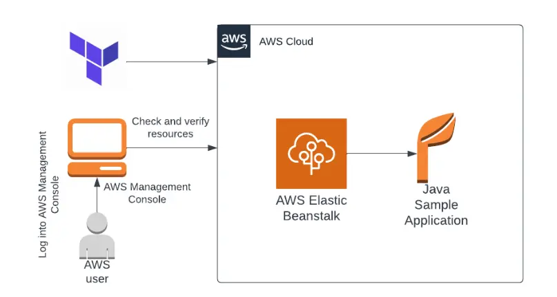 Elasticbeanstalk app