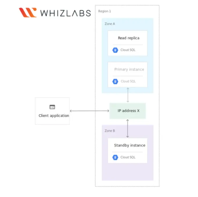 Google Cloud SQL