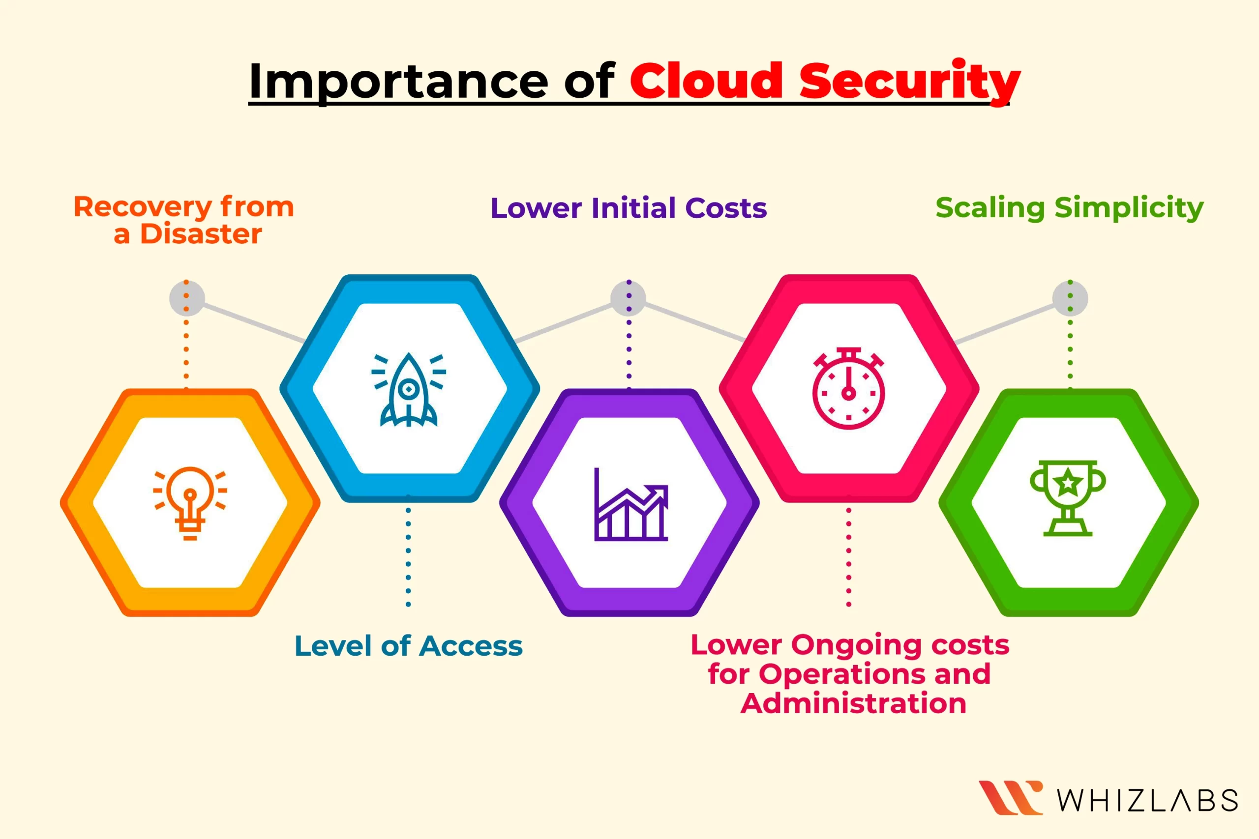  Cloud Security
