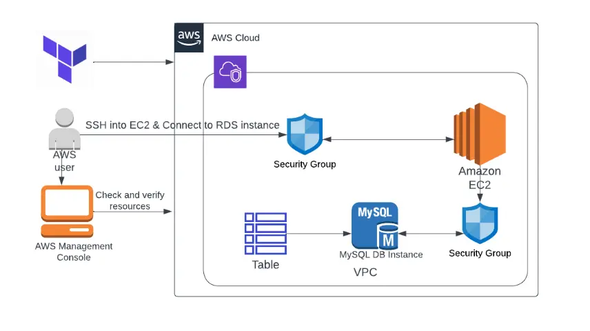 Launching EC2 and RDS instances