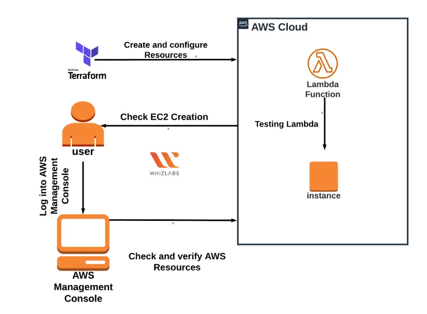 Launching EC2 instance