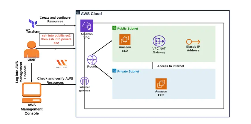 NAT Gateway creation