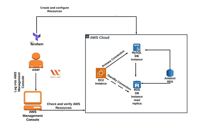 RDS Cluster