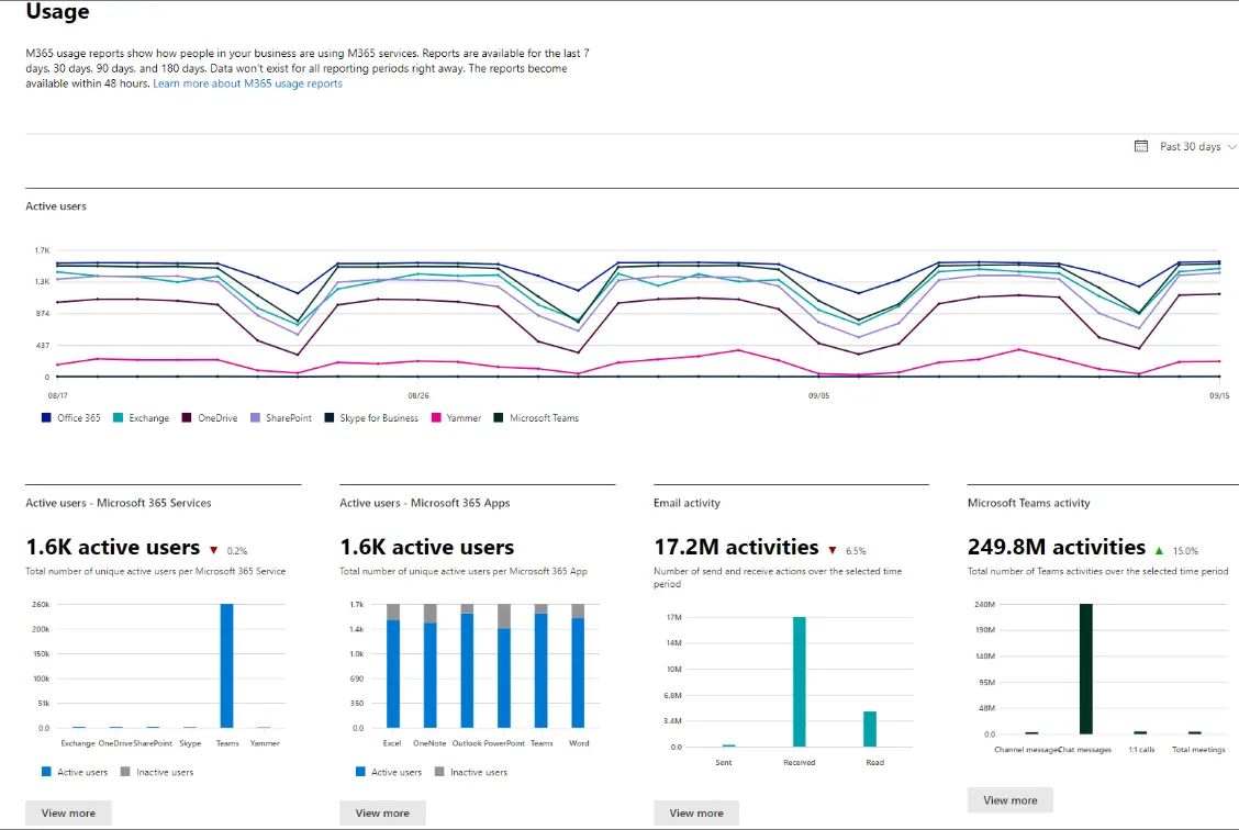 Report dashboard-Ms Teams