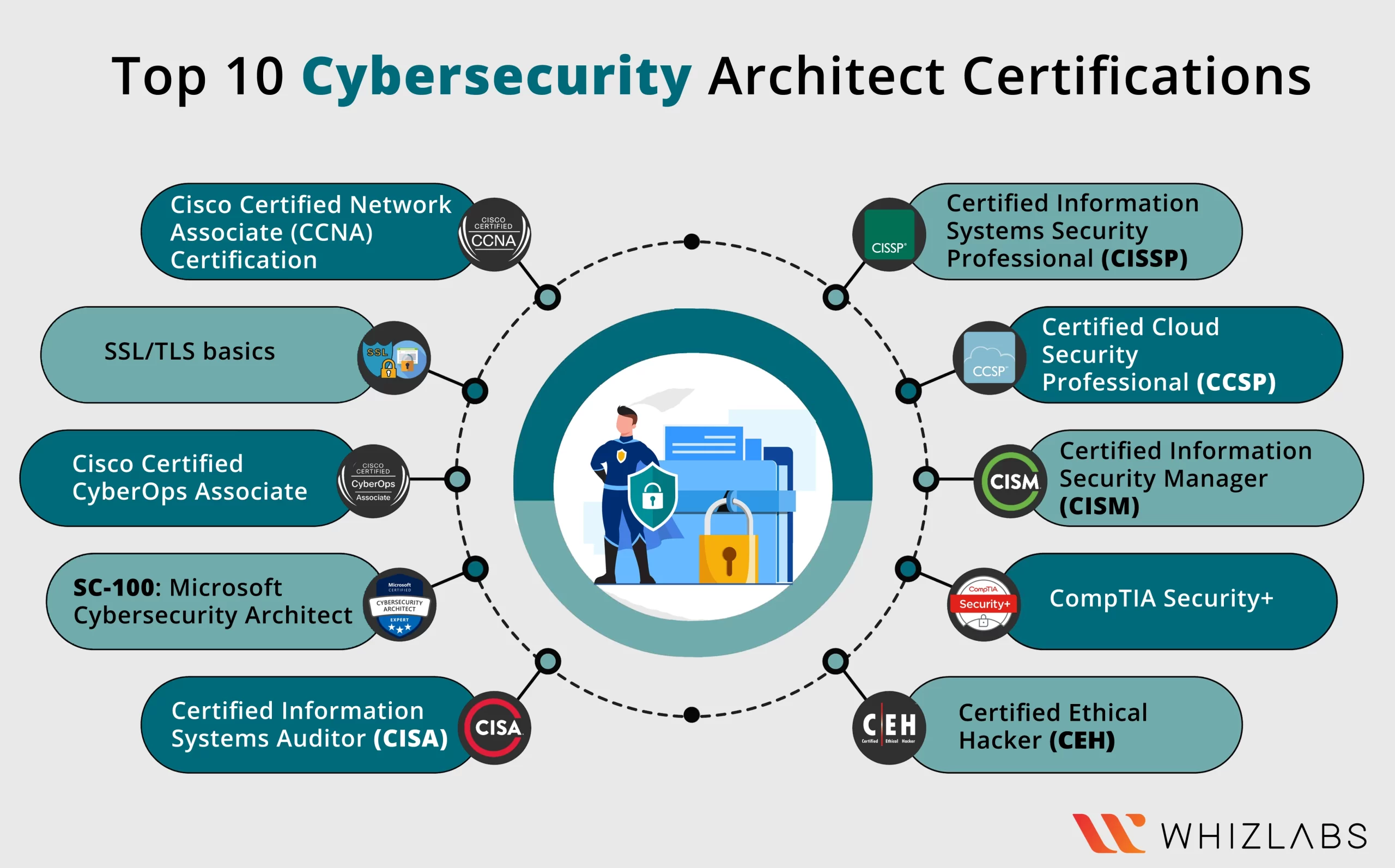 Cybersecurity Architect Certifications
